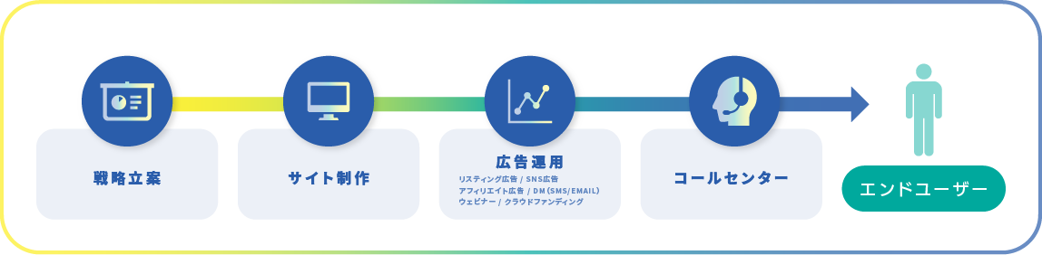 戦略立案　サイト制作　広告運用　コールセンター　エンドユーザー様に提供