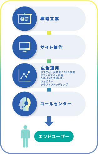 戦略立案　サイト制作　広告運用　コールセンター　エンドユーザー様に提供