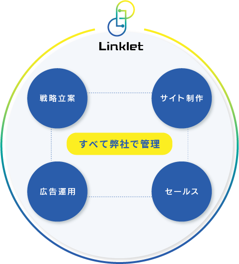 戦略立案　サイト制作　広告運用　セールス　すべて弊社で管理
